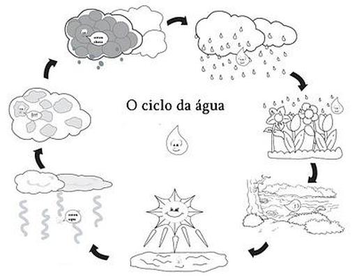 desenho de ciclo da agua para colorir